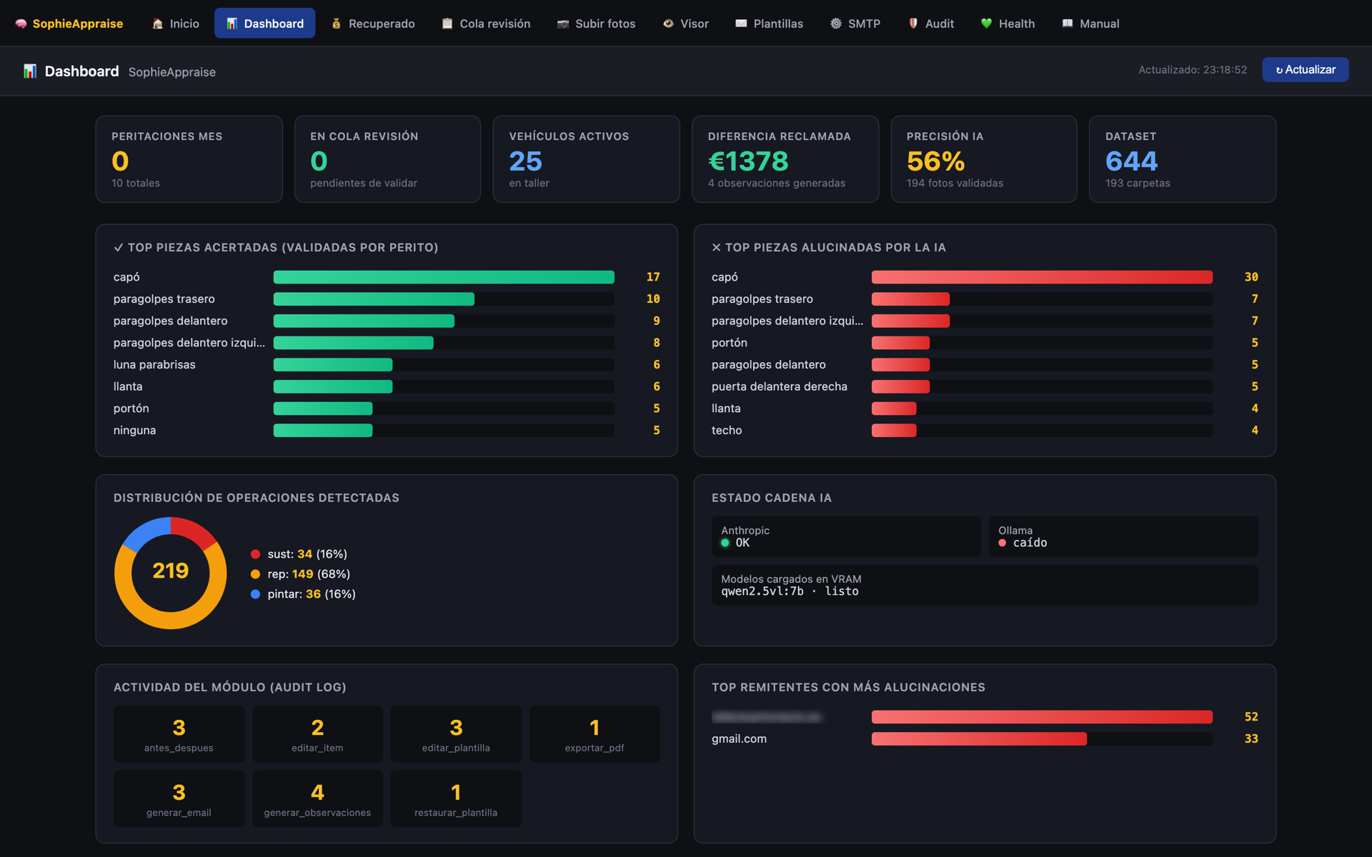Dashboard real de SophieAppraise: diferencia reclamada, precisión de la IA, piezas acertadas frente a alucinadas y estado de la cadena IA